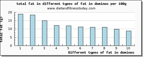 fat in dominos total fat per 100g